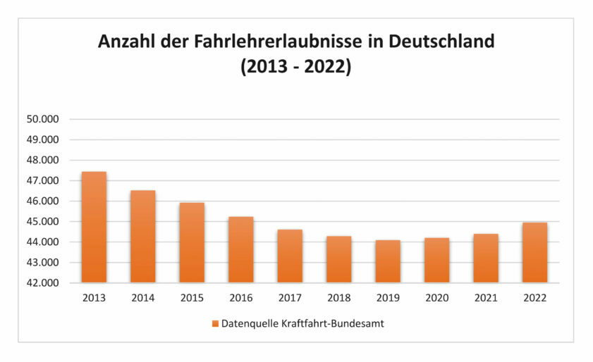 Infografik Anzahl der Fahrlehrererlubnisse in Deutschland 2022